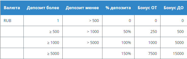 Сумма бонуса на первый депозит от 250 рублей до 15000 рублей